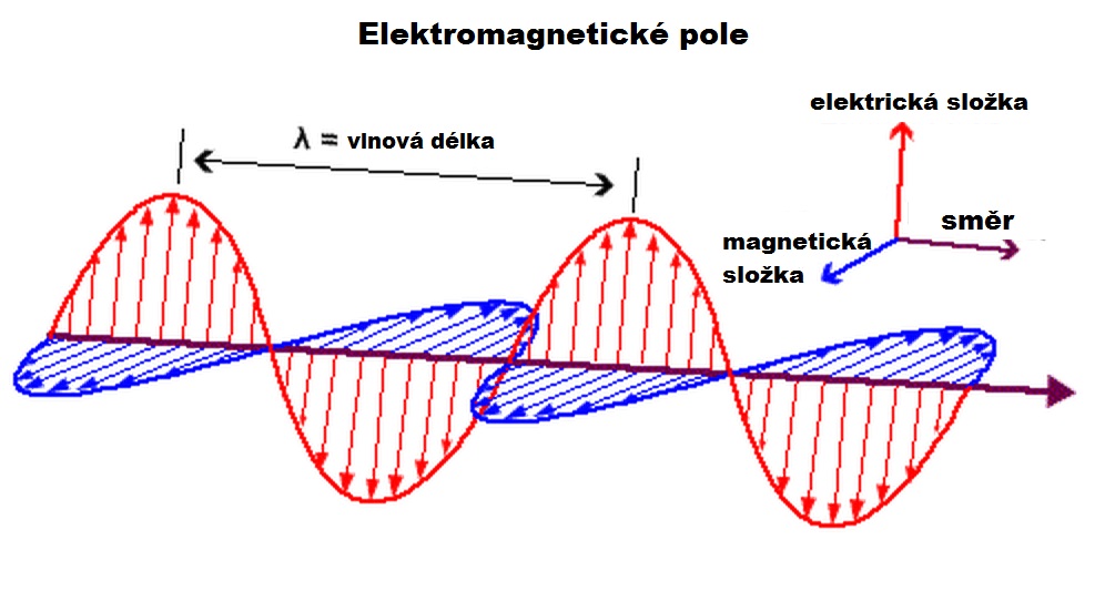 elektromagneticke pole